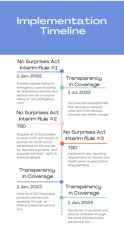 NSA No Surprises Act Timeline